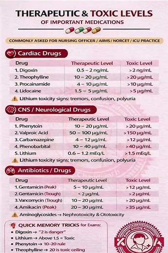 THERAPEUTIC & TOXIC LEVELS OF IMPORTANT MEDICATIONS