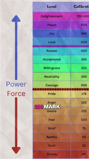 Levels of Consciousness Explained | Discover Your DIVINE Self ✨