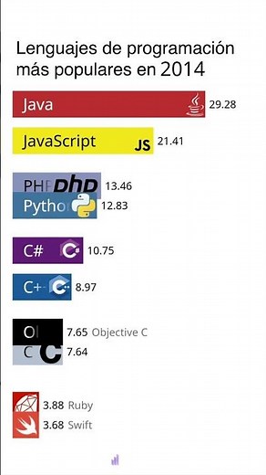 ¡Evolución de los lenguajes de programación más populares del 2000 al 2024!