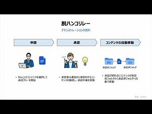 脱ハンコリレー ＜Box Relayの活用事例＞