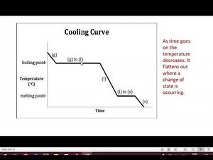 Year 9 chemistry Does it matter Lesson 3 stearic acid experiment