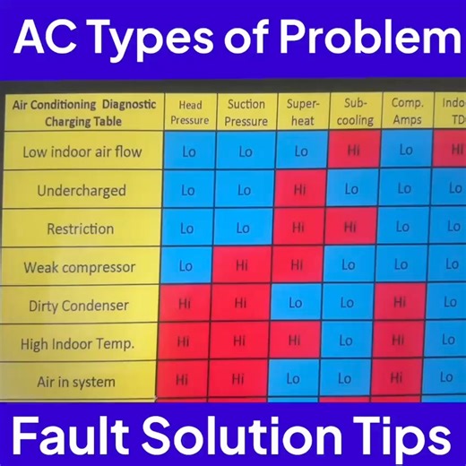 About This video in learning air conditioner, diagnostic charging table when Air Conditioner low air flow , gas undercharging, compressor week, dirty condenser, indoor high temperature and system overcharging that time Air Conditioner in what’s happening learn in this video very useful information for new technician | ASR Service Center