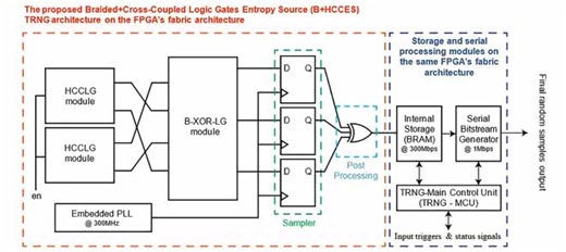 A True Random Number Generator Based on Race Hazard and Jitter of Braided and Cross-Coupled Logic Gates Using FPGA