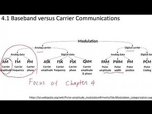 4.1 Introduction and Comparison of Baseband and Carrier