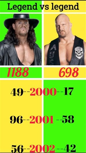 The Undertaker vs Steve Austin who win most matches #wwe #shortsfeed