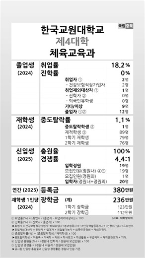 2024-2025 Korea National University of Education Physical Education Department Student Metrics #s...