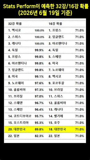 Stats Perform이 예측한 32강/16강 확률 (2026년 6월 19일 기준) #축구순위 #16강확률 #32강확률 #북중미월드컵 #2026월드컵 #StatsPerform