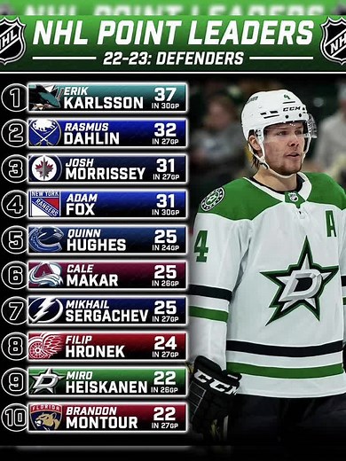 Top NHL Point Leaders for the 2022-23 Season
