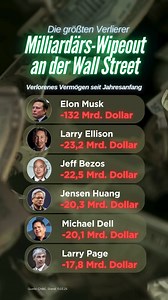 450K views · 1K reactions | Tech-Giganten unter Druck: Elon Musk, Jeff Bezos & Co. haben seit Jahresbeginn Milliarden verloren. Innerhalb eines Tages ist das Vermögen von Elon Musk um etwa 29 Milliarden US-Dollar, nachdem der Aktienkurs von Tesla um 15 % gefallen war – der größte Tagesverlust seit September 2020. Trotz dieses Rückschlags bleibt Musk mit einem geschätzten Vermögen von 301 Milliarden US-Dollar weiterhin der reichste Mensch der Welt.  | BÖRSE ONLINE | Facebook