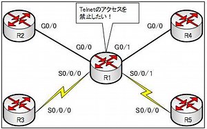 ACL アクセスクラス（access-class） | 演習で学ぶネットワーク