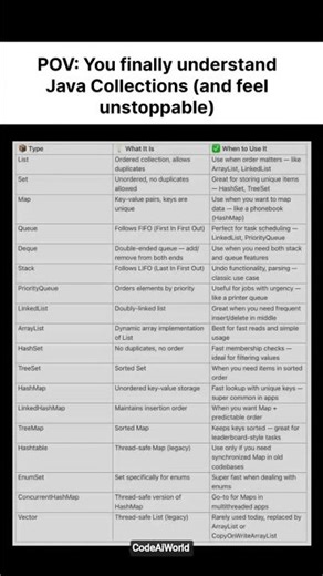 java collections you must know #java #collections #bca #mca #btech #mtech #developer #coder #dev