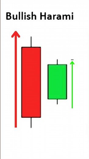 BULISH HARAMI CandleStick Pattern#sharemarket
