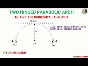 Two Hinged Parabolic Arch (Problem No 3) Uniformly Distributed Load with full span
