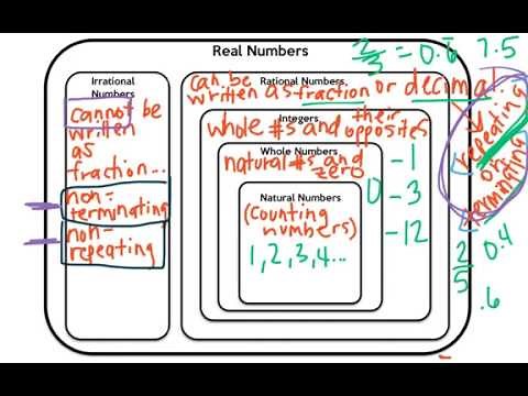Sets and Subsets of Rational Numbers using a Venn Diagram
