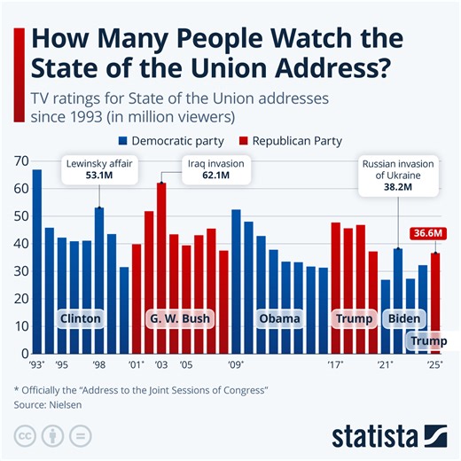 How many people watched the State of the Union last night? What we know