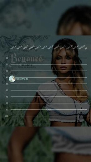 碧昂丝《Déjà-vu》Billboard 100走势 #碧昂丝 #beyonce #感谢碧昂丝 #忘记自己是人类 #dejavu