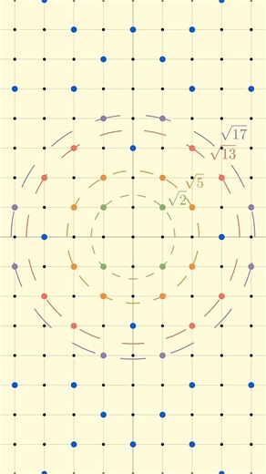 MathxMatrix on Instagram: "In the Gaussian integers (complex numbers of the form a + bi where a and b are integers), 2 is not prime. Why? Because it factors nontrivially: 2 = (1 + i)(1 - i) Here, both 1 + i and 1 - i are Gaussian integers, and neither is a unit (i.e., neither is ±1 or ±i). That means 2 can be broken down into smaller non-unit Gaussian integers—so it fails the definition of primality in that domain. Original video from the Yt channel #feephifofum"