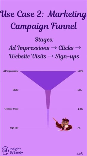 Data analyst charts Day 6: Funnel Chart