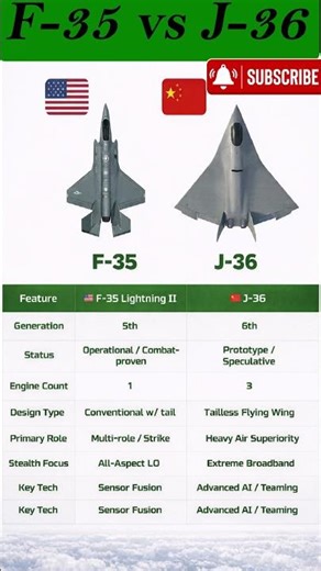 F-35 vs J-36 Fighter Jet Comparison 2026 | USA vs China Jet Showdown 🔥✈️