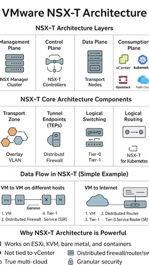 VMware NSX Architecture Basics