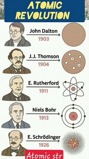 How atomic structure discovered #atomicstructure