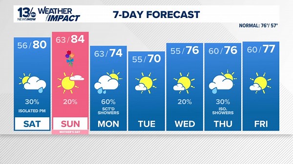 FORECAST: Comfortable Friday evening, warming up with low-end rain chances for Mother's Day Weekend