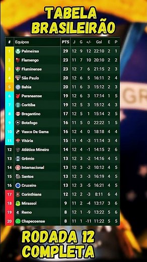 CLASSIFICAÇÃO DO BRASILEIRÃO SÉRIE A 2026 | RODADA 12 COMPLETA
