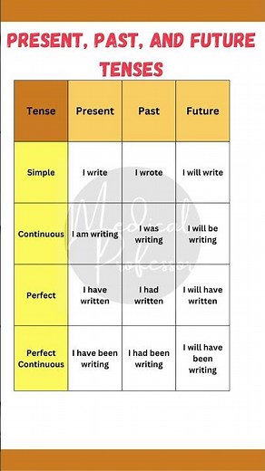 "Master Verb Conjugation: Present, Past, and Future Forms of 'Write' Explained"