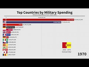 Top 15 Countries by Military Spending (1830-2019)