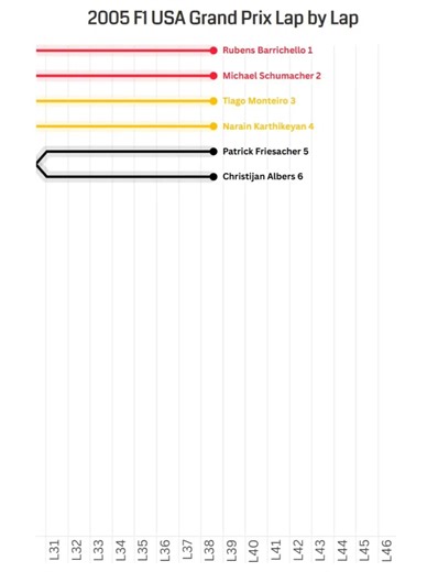 2005 F1 USA Grand Prix Lap by Lap #shorts #f1 #formula1 #usa #drama #usa2005 #ferrari #formulaone