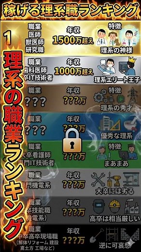【理系の職業ランキング】旧帝 電農名繊 関関同立 産近甲龍 高学歴 学歴 難関大 国立大 私立大 受験生 大学受験 大学ランキング 偏差値ランキング 大学院 高収入 大企業 IT企業 大手メーカー