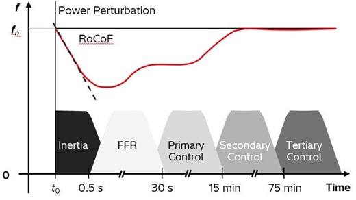 Understanding the Role of Fast Frequency Response (FFR) in Modern Power Grids | Hitachi Energy