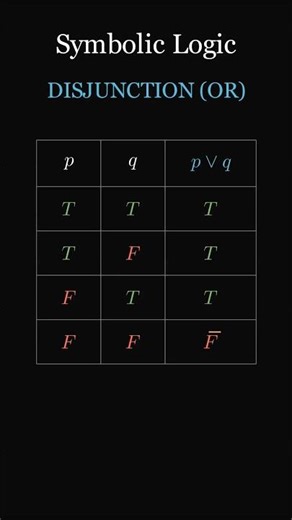Truth Table Cheats | NOT, AND, OR, Implication, Biconditional
