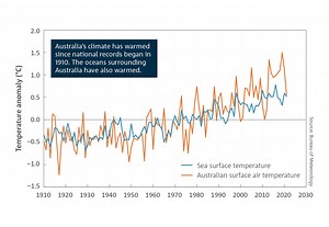 Scary graph reveals how much Aussie climate has warmed