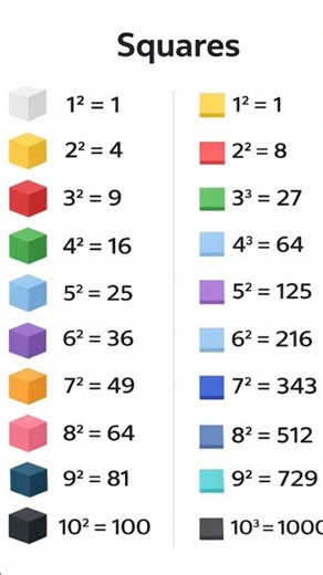 Squares and cubes of numbers