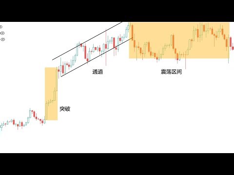 价格行为学专题分享6——通道