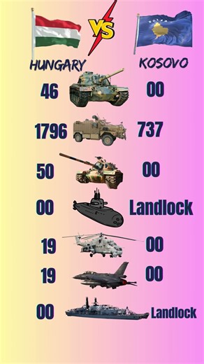 Hungary vs Kosovo Military Power 💥 Who Wins? #ytshorts #hungary #kosovo