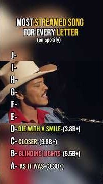 Most Streamed Song For Each Letter