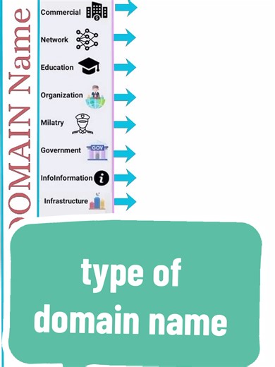 Did you know that every domain name has a meaning? 🌐 From .com (Commercial) to .edu (Education) and .gov (Government), each extension tells you something about the website’s purpose. In this video, we break down the most common domain types in a simple and easy way. Perfect for students, beginners, and tech lovers! #DomainName #WebLearning #TechEducation #DigitalKnowledge #WebsiteBasics #LearnTech #InternetFacts #StudentLife #OnlineWorld #TechExplained