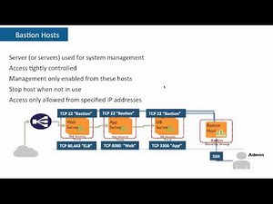 AWS Webinar Series: Security Best Practices on AWS