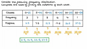 Finding the Midpoints of Each Class in a Frequency Distribution