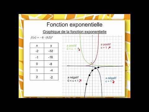 Maths CST 4 - Les fonctions: Graphique et propriétés de la fonction exponentielle