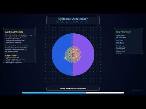 Cyclotron accelerator animation 4k | Cyclotron accelerator working