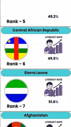 Top 10 Countries with the Lowest Male Literacy Rates (2025) | Global Literacy Divide