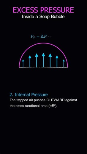 Excess Pressure inside a Soap Bubble #physics #chemicalengineering
