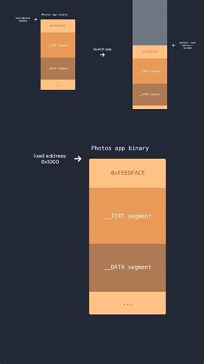 How iOS randomizes memory address spaces w/ASLR