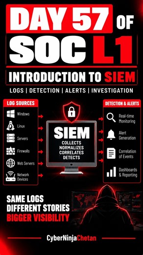 Day 57 of SOC L1 | Introduction to SIEM | Logs, Correlation, Detection & Alert Investigation