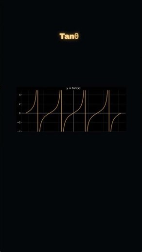 Trigonometric Functions Graphs #physics#maths