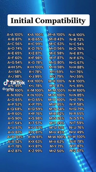 Initial Compatibility: How to Calculate Initial Percentages