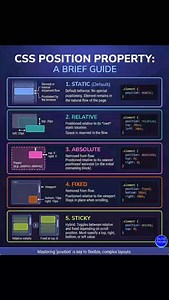 CSS Position Property Example. CSS Position Guide. CSS Position full information. CSS Position information 2026-2026. #fblifestyle #coding #webdevelopment✨ | Premi Coding
